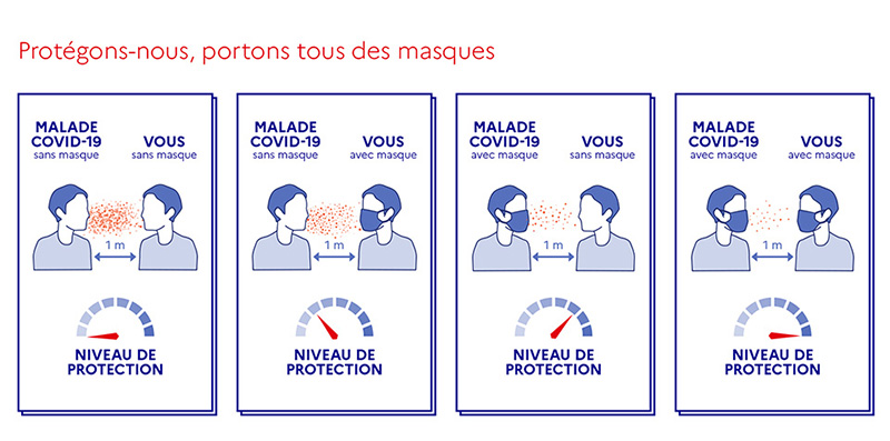Portons tous des masques, infographie officielle du gouvernement français